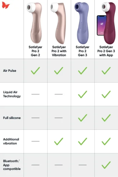 Satisfyer Pro 2 with Vibration 6.5" Rechargeable Silicone Clitoral Stimulator